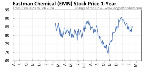 Find the latest Eastman Chemical Company (EMN) stock quote, history, news and other vital information to help you with your stock trading and investing.
